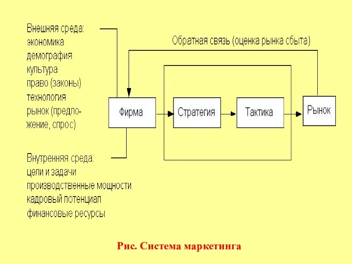 Рис. Система маркетинга