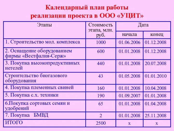 Календарный план работы реализации проекта в ООО «УЦИТ»