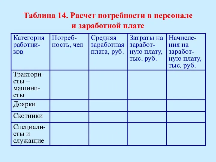 Таблица 14. Расчет потребности в персонале и заработной плате