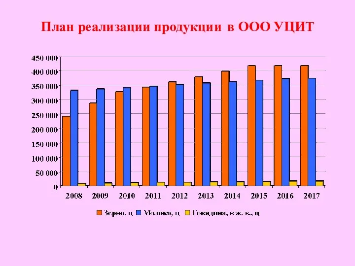 План реализации продукции в ООО УЦИТ