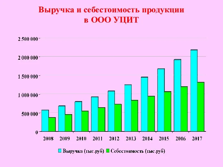 Выручка и себестоимость продукции в ООО УЦИТ