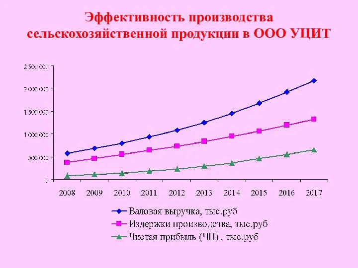 Эффективность производства сельскохозяйственной продукции в ООО УЦИТ