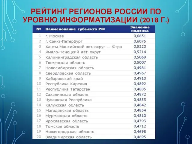 РЕЙТИНГ РЕГИОНОВ РОССИИ ПО УРОВНЮ ИНФОРМАТИЗАЦИИ (2018 Г.)