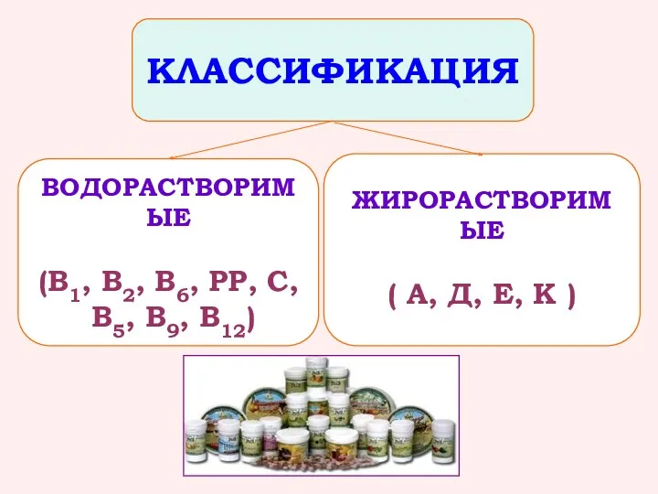 ВОДОРАСТВОРИМЫЕ (В1, В2, В6, РР, С, В5, В9, В12) ЖИРОРАСТВОРИМЫЕ