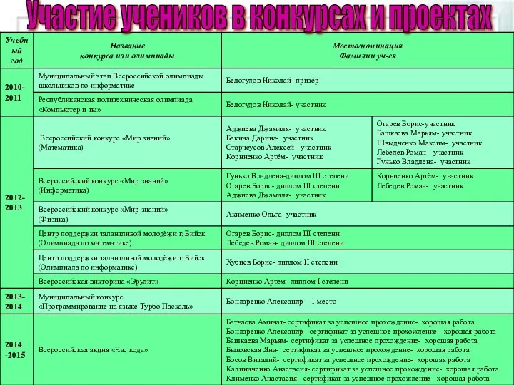 Участие учеников в конкурсах и проектах