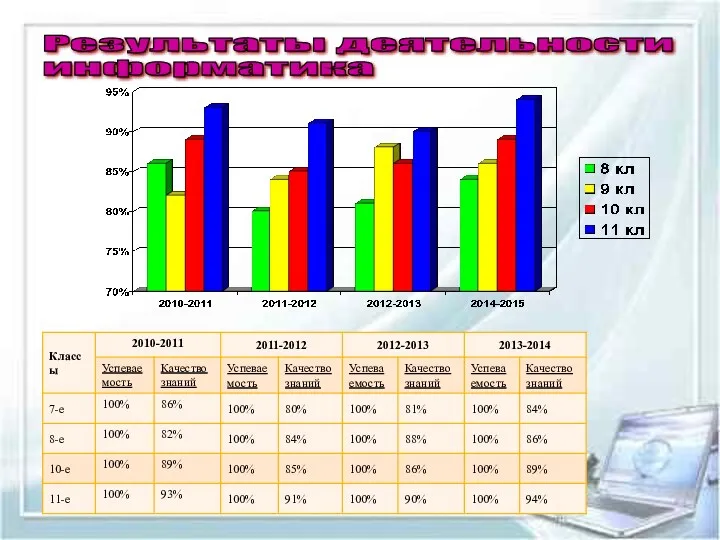 Результаты деятельности информатика