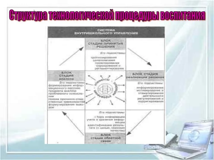 Структура технологической процедуры воспитания