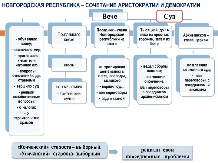 НОВГОРОДСКАЯ РЕСПУБЛИКА – СОЧЕТАНИЕ АРИСТОКРАТИИ И ДЕМОКРАТИИ Суд «Кончанский» староста