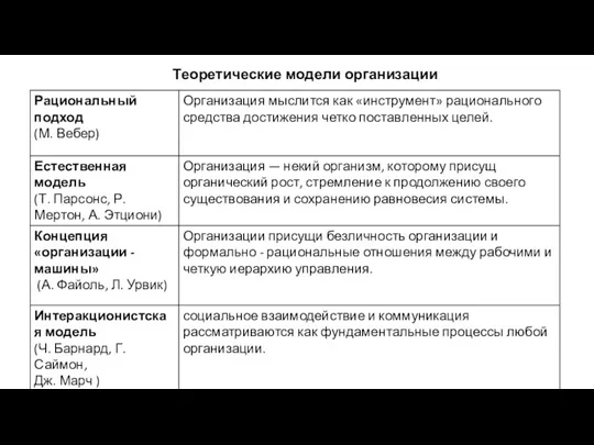 Теоретические модели организации