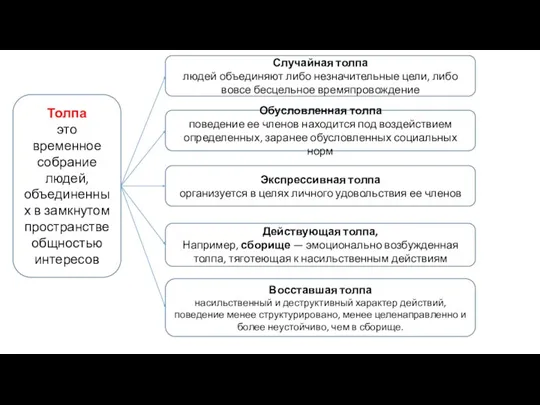 Толпа это временное собрание людей, объединенных в замкнутом пространстве общностью