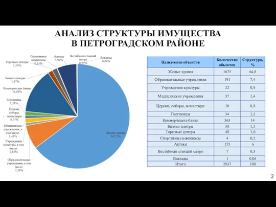 АНАЛИЗ СТРУКТУРЫ ИМУЩЕСТВА В ПЕТРОГРАДСКОМ РАЙОНЕ