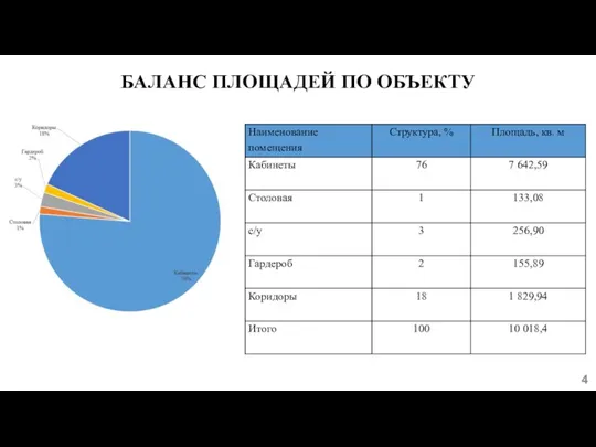 БАЛАНС ПЛОЩАДЕЙ ПО ОБЪЕКТУ