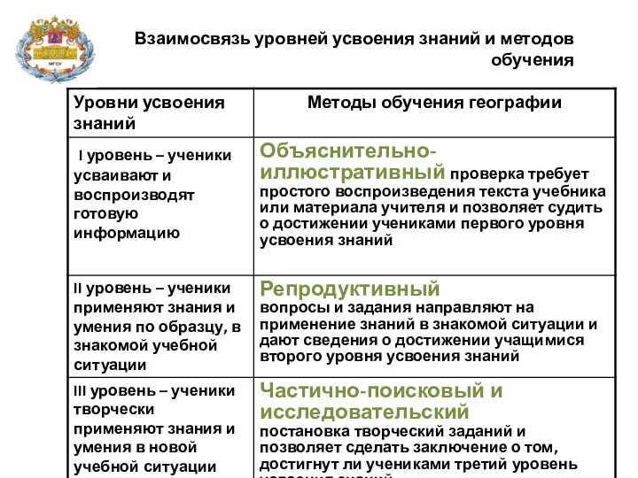 Взаимосвязь уровней усвоения знаний и методов обучения