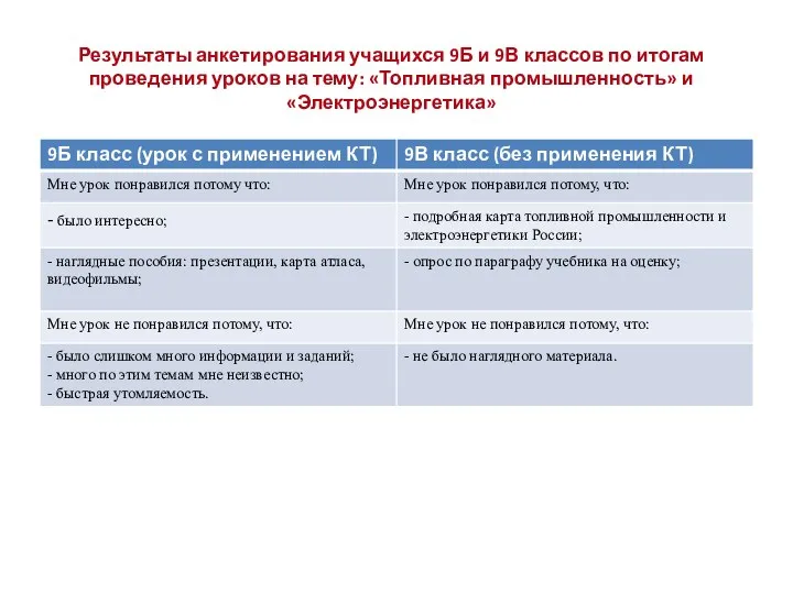 Результаты анкетирования учащихся 9Б и 9В классов по итогам проведения