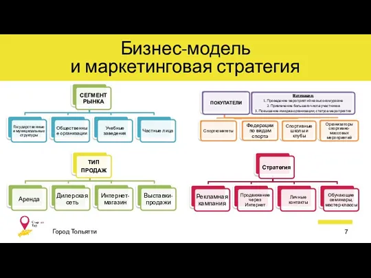 Бизнес-модель и маркетинговая стратегия Город Тольятти 7