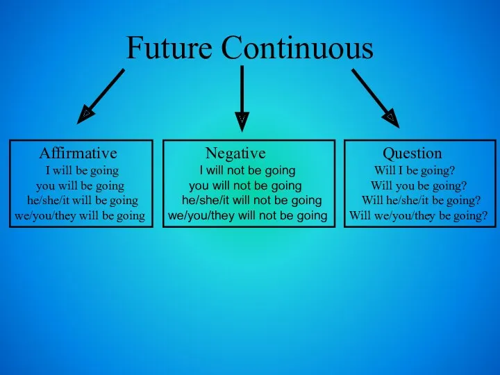 Future Continuous Affirmative I will be going you will be