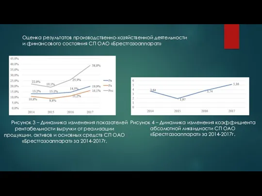 Рисунок 4 – Динамика изменения коэффициента абсолютной ликвидности СП ОАО