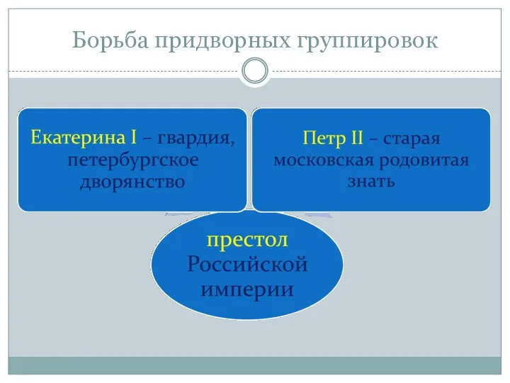 Борьба придворных группировок