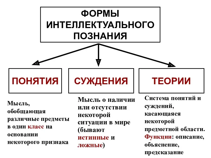 ФОРМЫ ИНТЕЛЛЕКТУАЛЬНОГО ПОЗНАНИЯ ПОНЯТИЯ СУЖДЕНИЯ ТЕОРИИ Мысль, обобщающая различные предметы