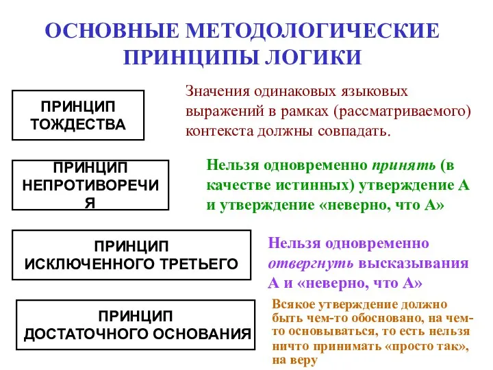 ОСНОВНЫЕ МЕТОДОЛОГИЧЕСКИЕ ПРИНЦИПЫ ЛОГИКИ ПРИНЦИП ТОЖДЕСТВА ПРИНЦИП НЕПРОТИВОРЕЧИЯ ПРИНЦИП ИСКЛЮЧЕННОГО