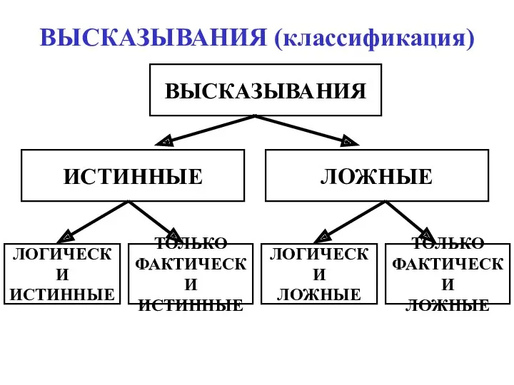 ВЫСКАЗЫВАНИЯ (классификация) ВЫСКАЗЫВАНИЯ ИСТИННЫЕ ЛОЖНЫЕ ЛОГИЧЕСКИ ИСТИННЫЕ ТОЛЬКО ФАКТИЧЕСКИ ИСТИННЫЕ ЛОГИЧЕСКИ ЛОЖНЫЕ ТОЛЬКО ФАКТИЧЕСКИ ЛОЖНЫЕ