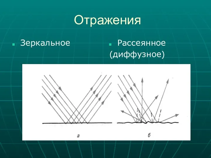 Отражения Зеркальное Рассеянное (диффузное)