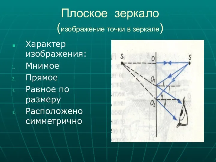 Плоское зеркало (изображение точки в зеркале) Характер изображения: Мнимое Прямое Равное по размеру Расположено симметрично