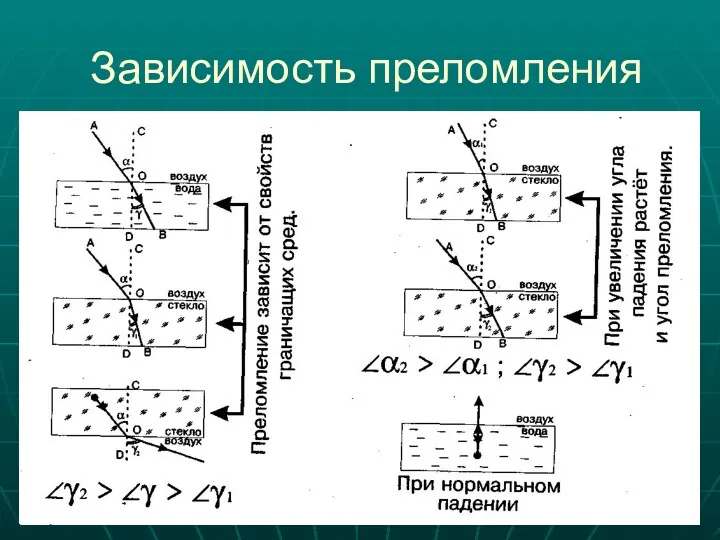 Зависимость преломления