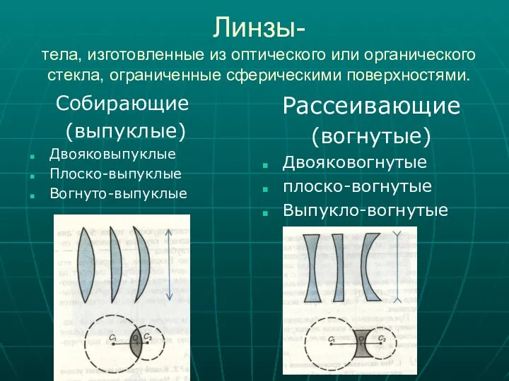 Линзы- тела, изготовленные из оптического или органического стекла, ограниченные сферическими