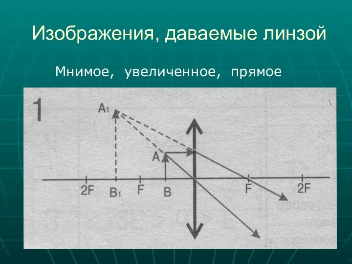 Изображения, даваемые линзой Мнимое, увеличенное, прямое