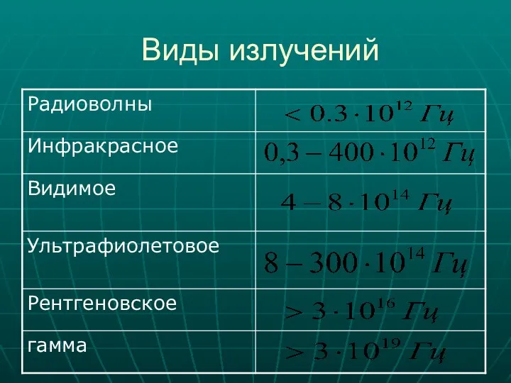 Виды излучений