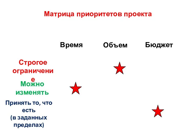 Матрица приоритетов проекта Время Объем Бюджет Строгое ограничение Можно изменять