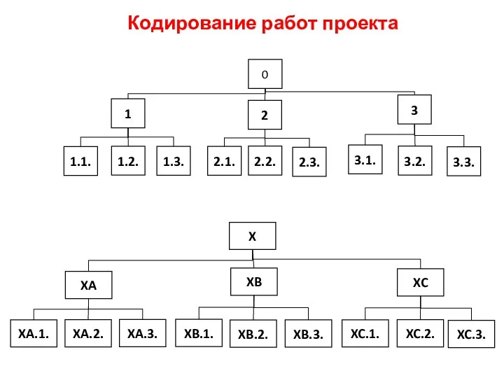 Кодирование работ проекта 0 2.1. 1.1. 2 1 2.2. 3 1.3. 2.3. 3.1.