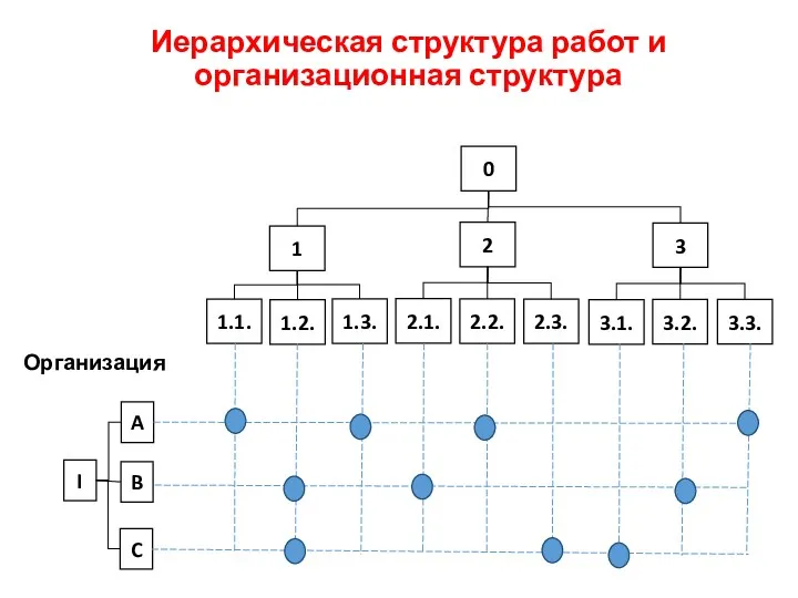 Иерархическая структура работ и организационная структура 1 3.2. 1.2. 3 2.2. 2.3. 2