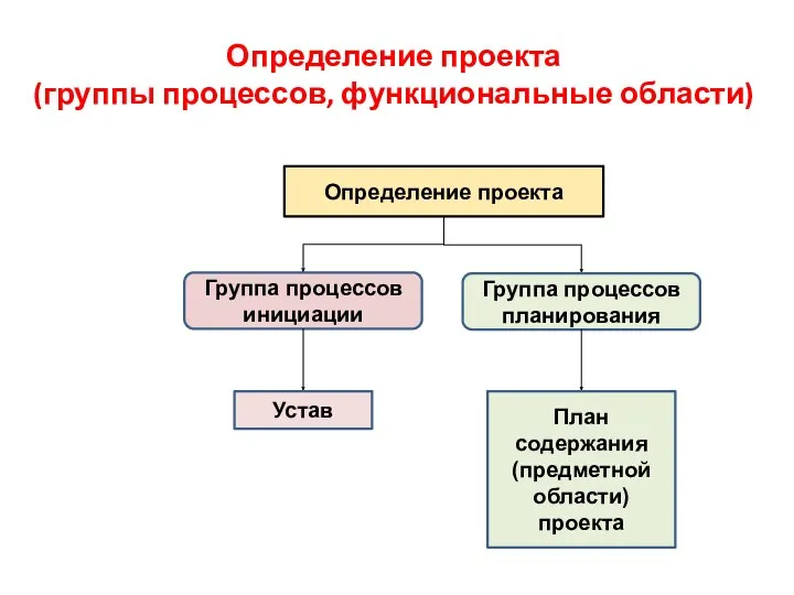Определение проекта (группы процессов, функциональные области) Определение проекта Группа процессов инициации Группа процессов