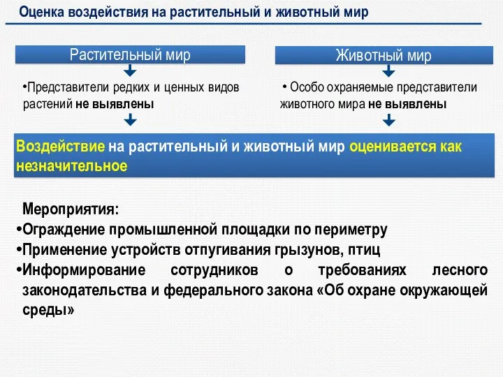 Оценка воздействия на растительный и животный мир Мероприятия: Ограждение промышленной