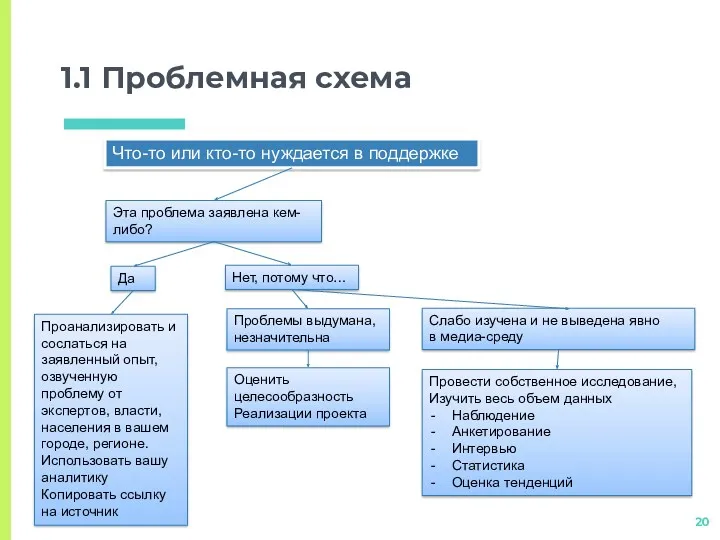 1.1 Проблемная схема Что-то или кто-то нуждается в поддержке Эта проблема заявлена кем-либо?