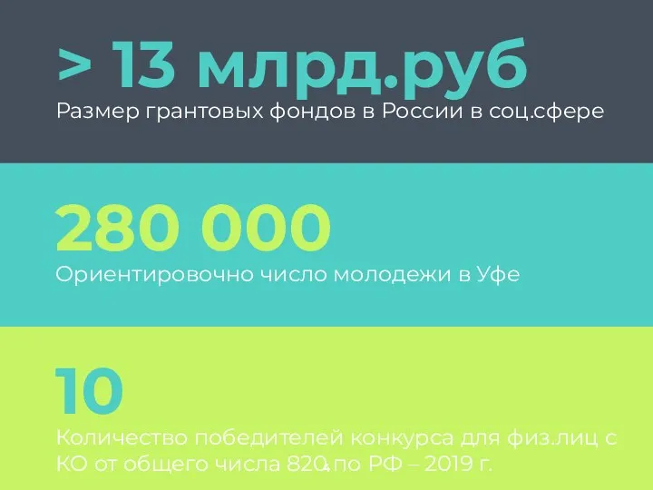 > 13 млрд.руб Размер грантовых фондов в России в соц.сфере 10 Количество победителей