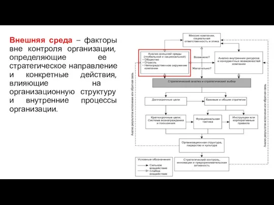 Внешняя среда – факторы вне контроля организации, определяющие ее стратегическое