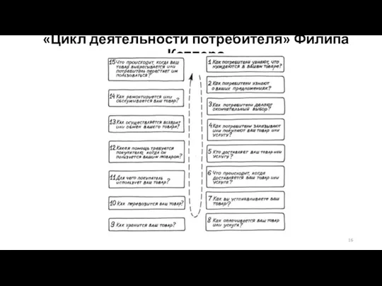 «Цикл деятельности потребителя» Филипа Котлера