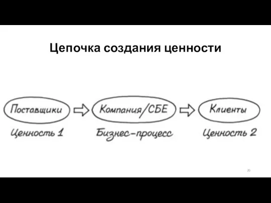 Цепочка создания ценности