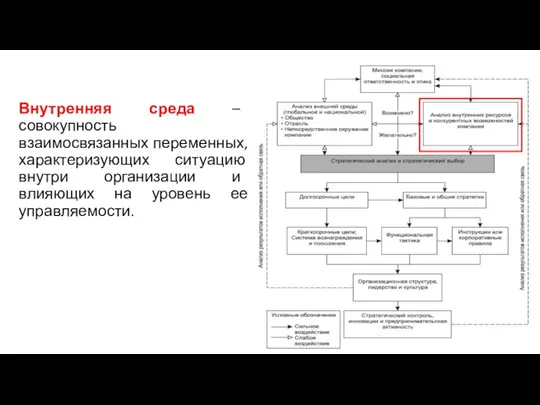 Внутренняя среда – совокупность взаимосвязанных переменных, характеризующих ситуацию внутри организации и влияющих на уровень ее управляемости.