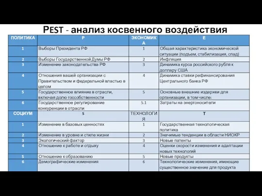 РEST - анализ косвенного воздействия