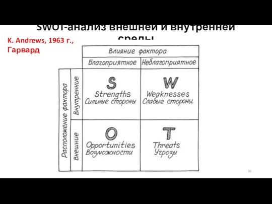 SWOT-анализ внешней и внутренней среды K. Andrews, 1963 г., Гарвард