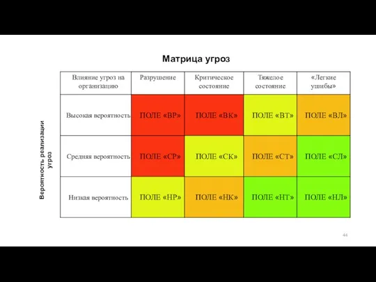 Матрица угроз Вероятность реализации угроз Влияние угроз на организацию