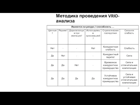 Методика проведения VRIO-анализа