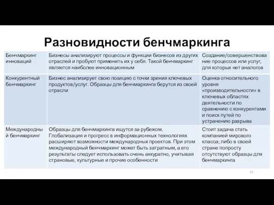 Разновидности бенчмаркинга