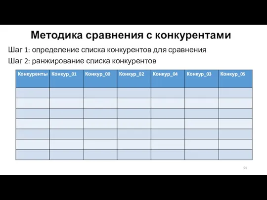 Методика сравнения с конкурентами Шаг 1: определение списка конкурентов для сравнения Шаг 2: ранжирование списка конкурентов