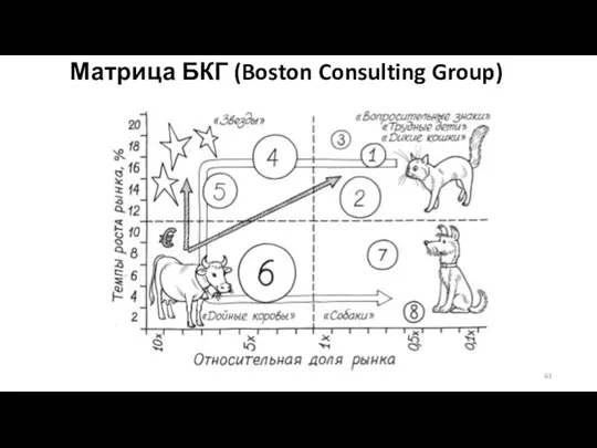 Матрица БКГ (Boston Consulting Group)