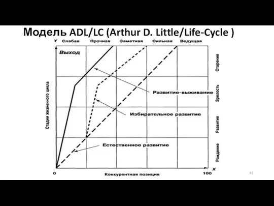 Модель ADL/LC (Arthur D. Little/Life-Cycle )